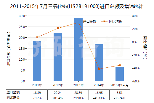 2011-2015年7月三氧化鉻(HS28191000)進口總額及增速統(tǒng)計